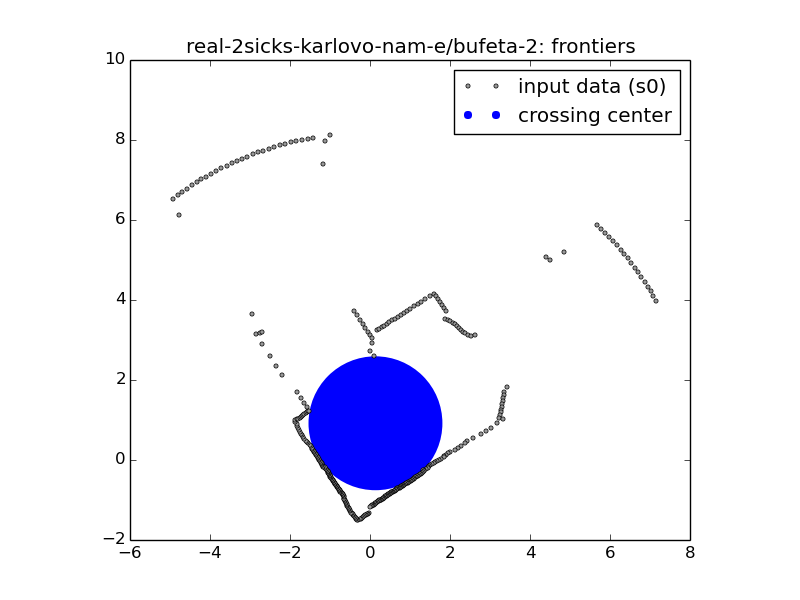 crossing center and radius