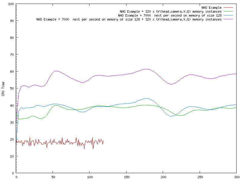 mix memory instances