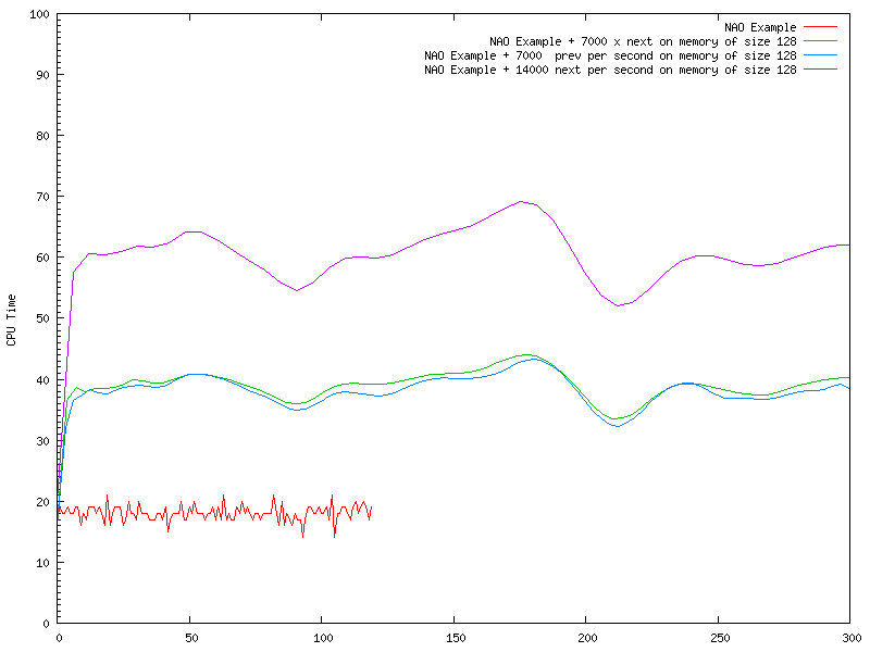 mix memory instances