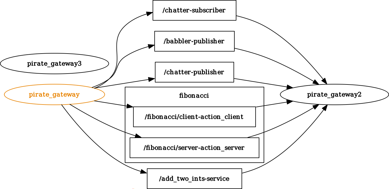 Flipped Connections