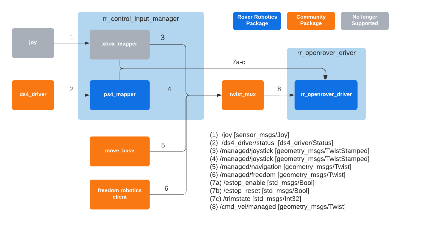 rover_robotics_ros_stack3.png