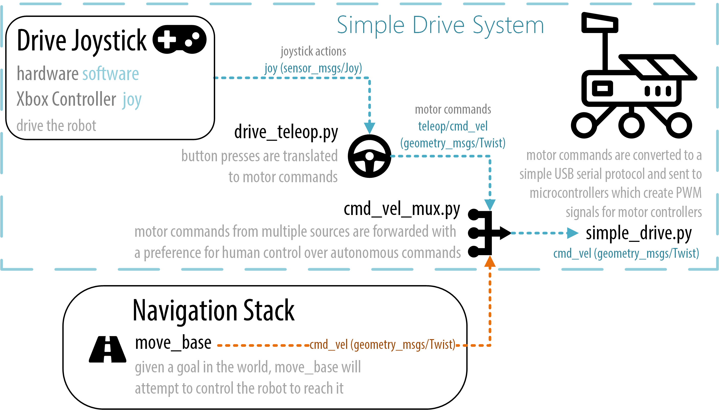 simple_drive