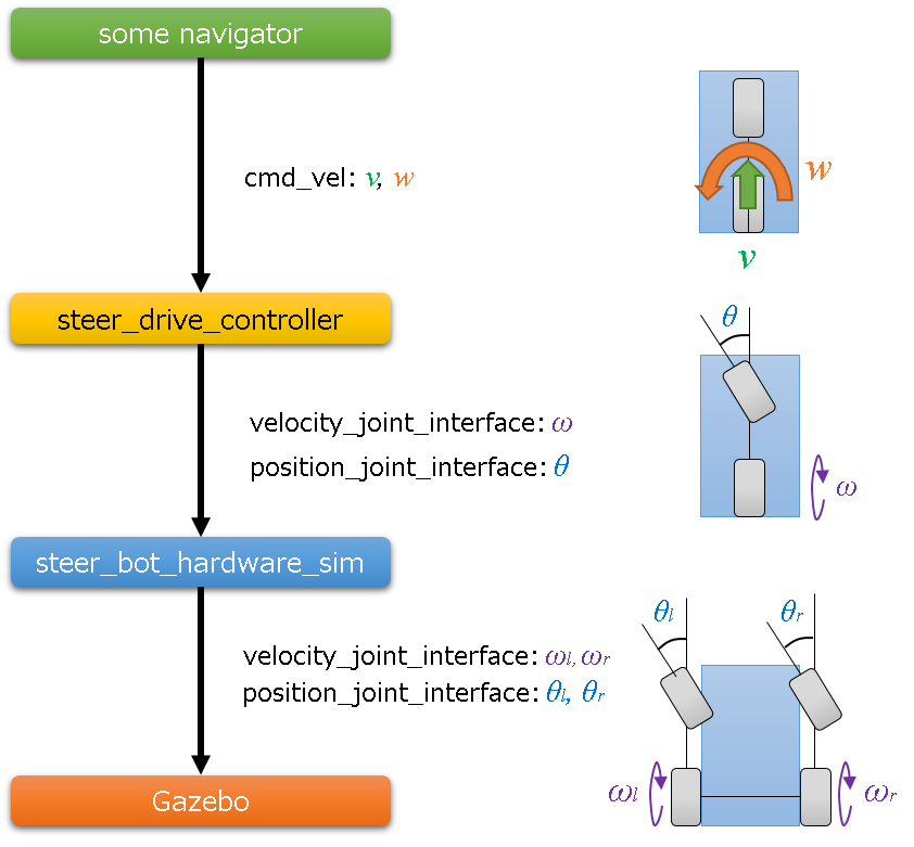 steerbot_steer_drive_controller_integrate_01